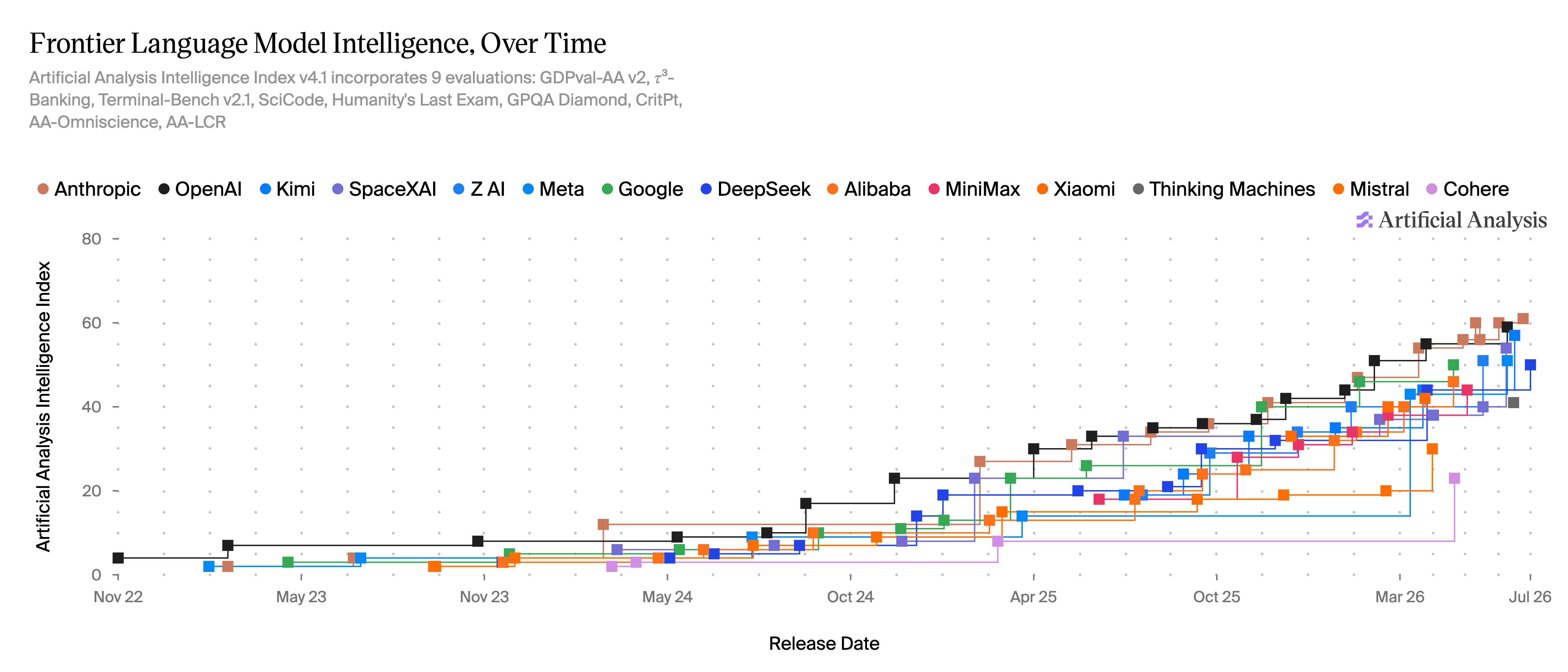 Frontier language model intelligence index increasing across model release dates from November 2022 to July 2026